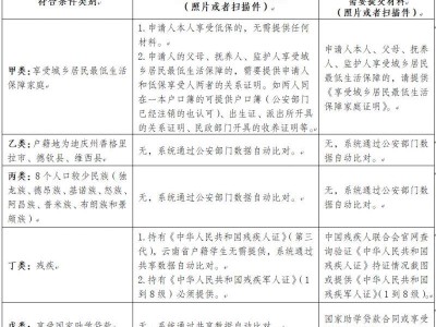 云南一次性求职补贴申领指南（条件+时间+入口）