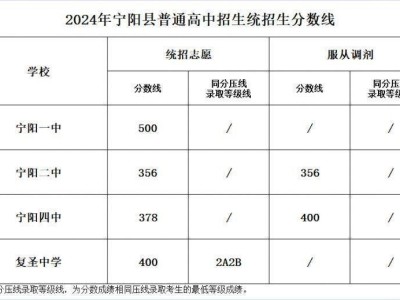 2024宁阳县普通高中统招生录取分数线