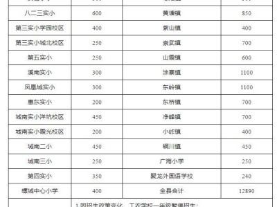 2025年泉州惠安县各小学招生人数