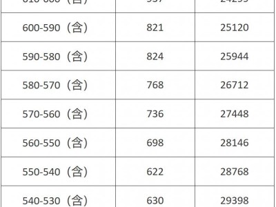2025临汾市中考成绩分段统计表(初三年级)
