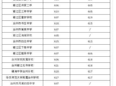 2024台州市区普通高中录取分数线（第三批）