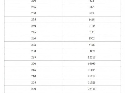 河南省2025年普通高校招生美术与设计类专业分数段统计