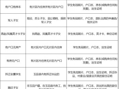 2025年玉田义务教育阶段报名需提交材料和要求