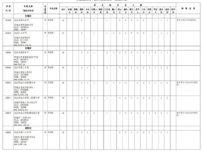 2025北京中考市级统筹一招生计划（招生地区+招生人数）