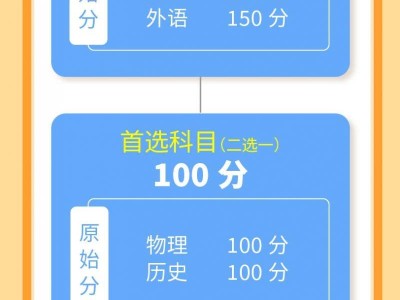 2025年云南高考成绩构成（附图解）