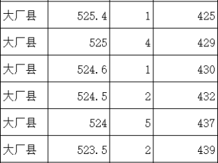 2024廊坊大厂县中考一分一档表