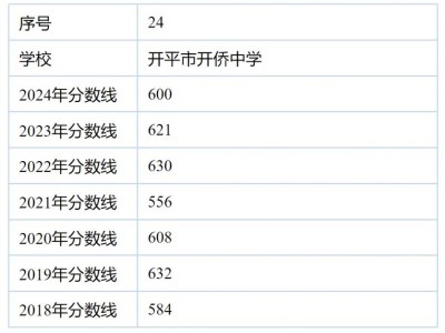 开平市开侨中学中考录取分数线