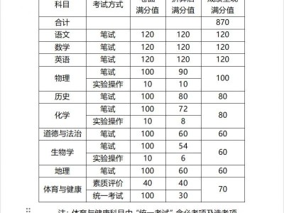 2025揭阳中考成绩是怎么折算的？