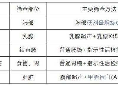 2025南昌京山社区卫生服务中心癌症免费筛查(项目+条件)