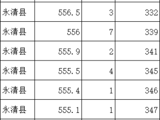 2024廊坊永清县中考一分一档表