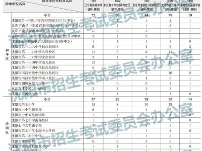 2025沈阳中考指标到校生招生计划（学校代码+人数）