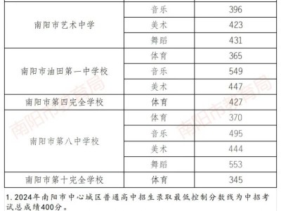 南阳近三年中考各批次录取分数线汇总