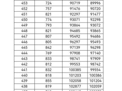 2025广西高考一分一档表