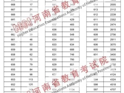 2025河南八省联考一分一段表公布