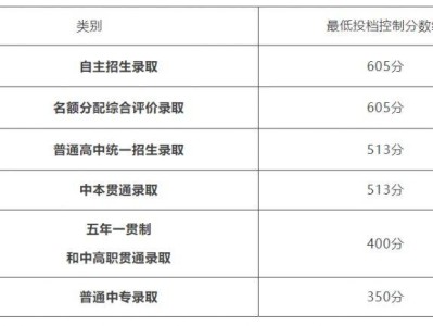 2025上海中考分数线公布(附招生录取问答）