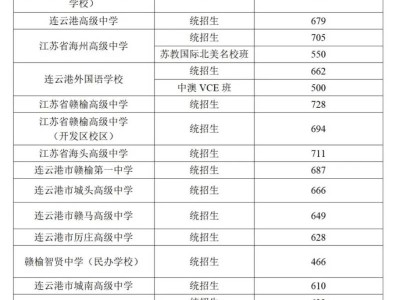连云港中考录取分数线（最新）