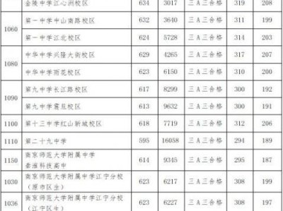 2025南京中考第一批次高中预测投档线公布时间