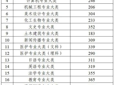 2025年江苏省普通高校“专转本”选拔考试录取控制分数线