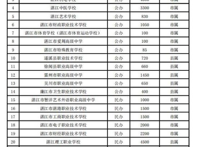 2025湛江中等职业学校招生计划