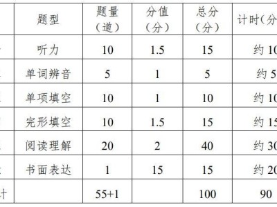 重庆学业水平合格考试卷结构（分数+题型）