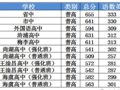 2024常熟市各类高级中等学校招生第二阶段录取分数线公布