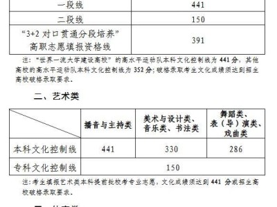 2025山东省夏季高考分数线