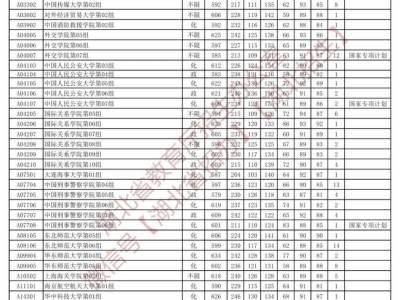 湖北省2025年本科提前批（首选物理）平行志愿投档分数线