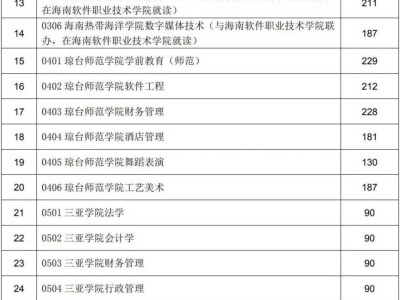 2025海南专升本录取工作安排（分数线+征集志愿）