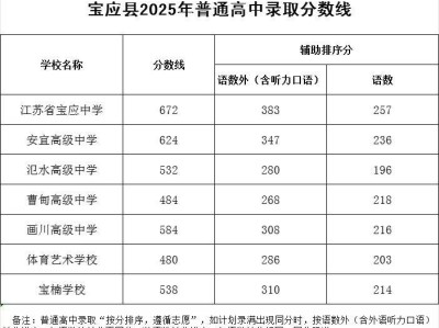 2025年宝应县普通高中招生录取线