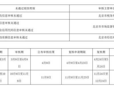 北京小客车指标单位申请资格复核流程(时间+材料)