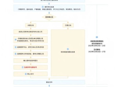 2026年研招网报流程图（统考报名+网上确认）