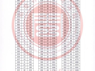2024福建高考成绩分布一分一段表（历史科目组）