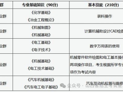 2025年山西加工制造类职业技能考试办法