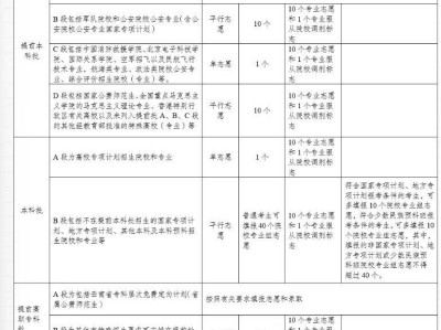 云南新高考志愿填报可以填几个？