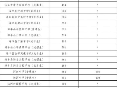 2023年汕尾中考录取分数线
