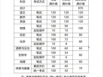 2025揭阳中考总分及各科分值