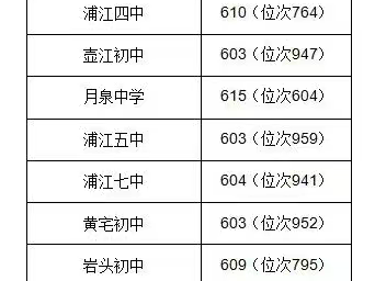 2025浦江县中考高中录取分数线