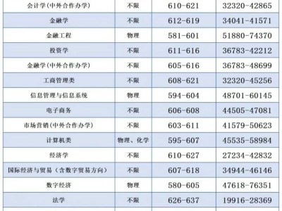 2025浙江财经大学预估分数线