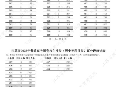 2025江苏高考播音与主持类一分一段表汇总