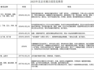 2025年北京市属公园赏花攻略(时间+品种+特色)