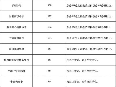 2025平湖普通高中学校录取分数线是多少？