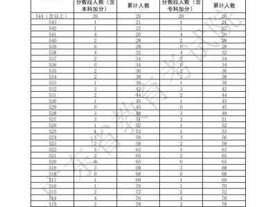 2025广东高考播音与主持(粤语)方向一分一段表