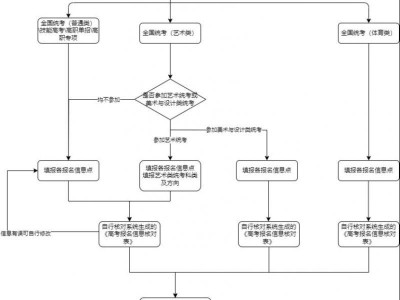 2026湖北高考怎么报名？附报名流程图