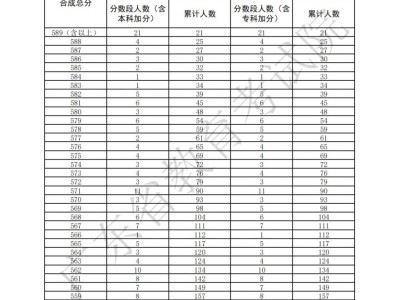 2025年广东高考一分一段表总分分数段统计（音乐教育类）