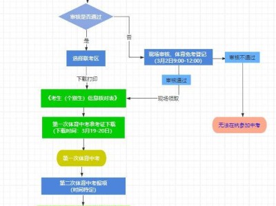 杭州市区中考个别生网上报名操作指南(附流程图)