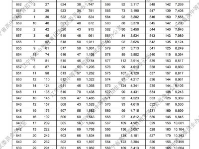 2025辽宁高考一分一段表