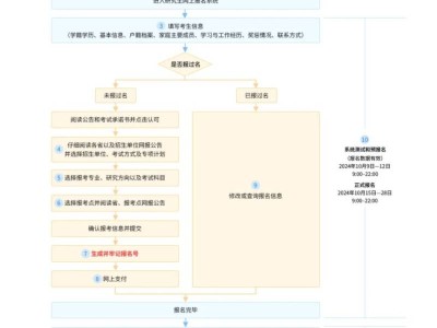 2025年考研报名流程一览