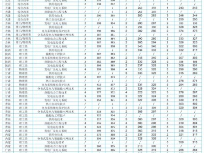 保定电力职业技术学院录取分数线（2022-2024年）