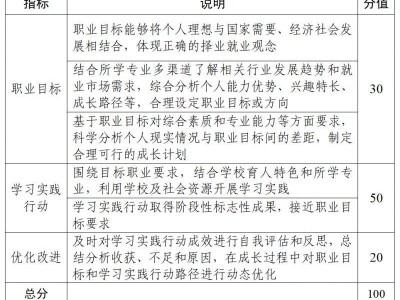 2025第三届全国大学生职业规划大赛成长赛道方案