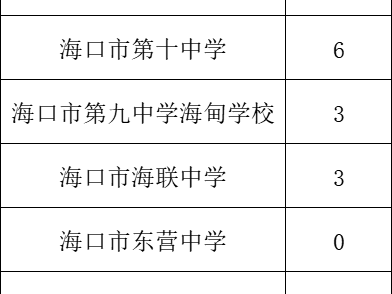 海南中学指标到校名额多少2025